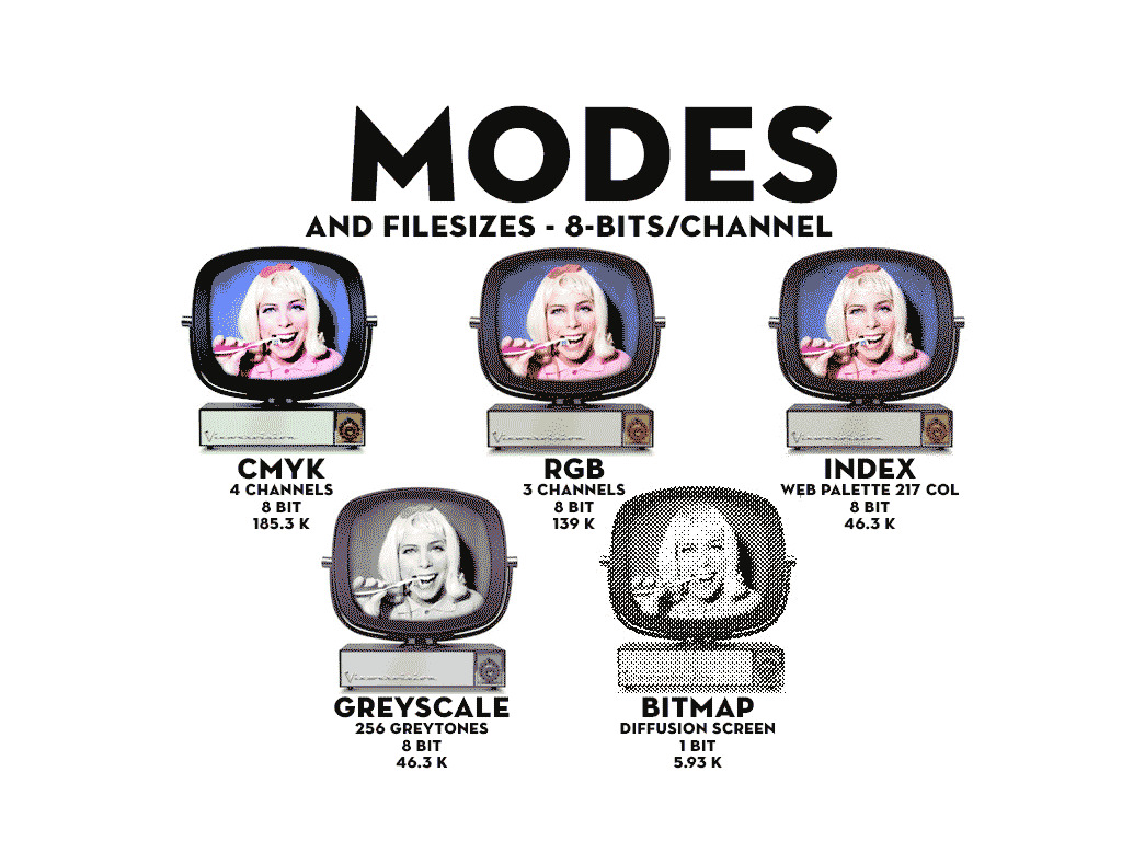 modes