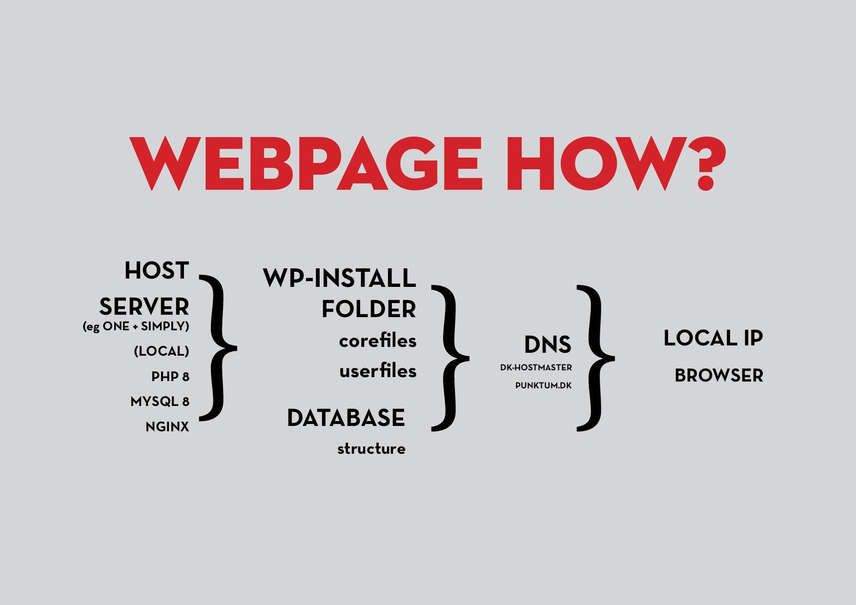 webpage how?