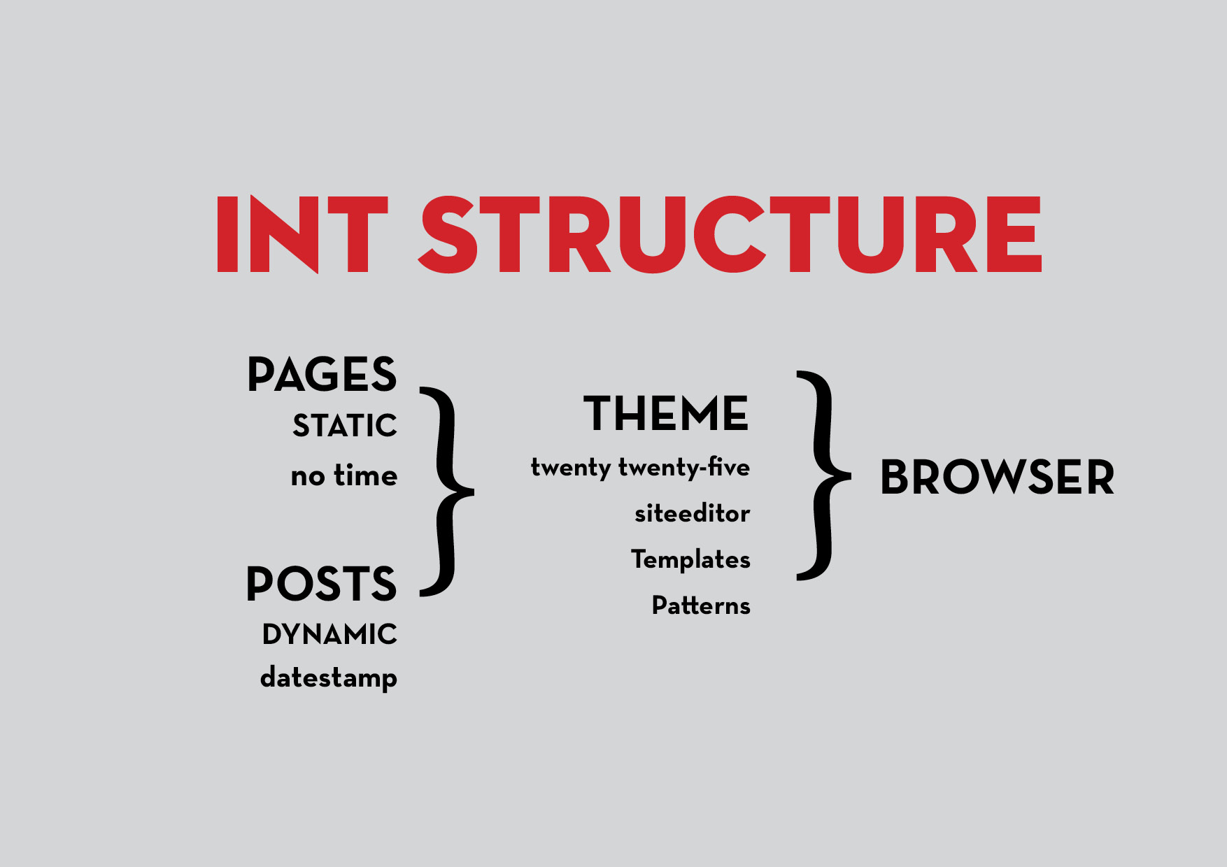 wordpress internal structure